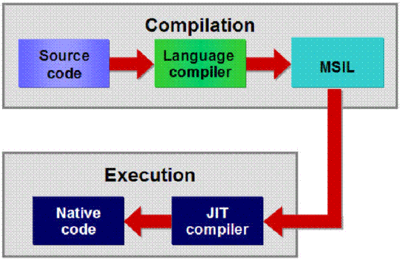 Image result for msil in .net framework